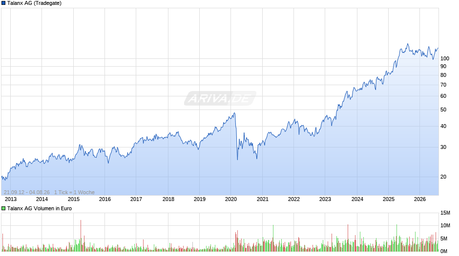 Talanx Chart