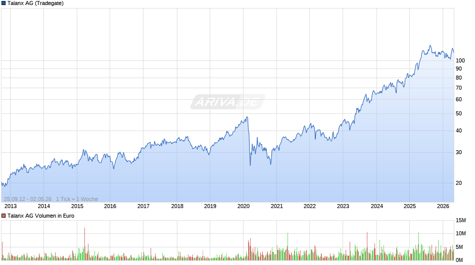 Talanx Chart