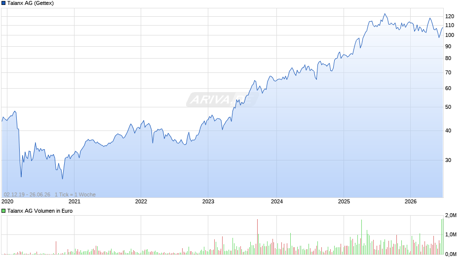 Talanx Chart