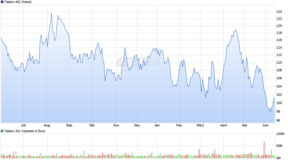 Talanx Chart
