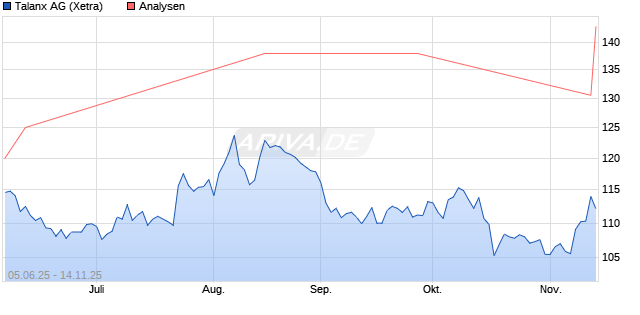 Talanx Aktie