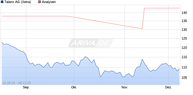 Talanx Aktie