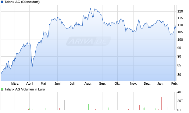 Talanx Aktie Chart