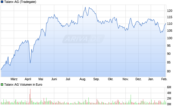 Talanx Aktie Chart