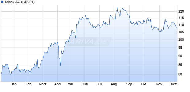 Talanx Aktie Chart