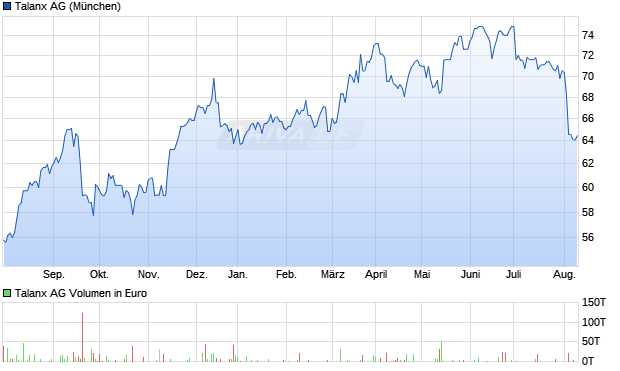 Talanx AG Aktie Chart