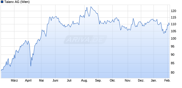 Talanx Aktie Chart