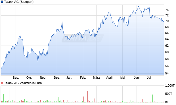 Talanx AG Aktie Chart