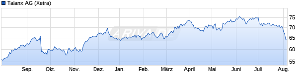 Chart Talanx