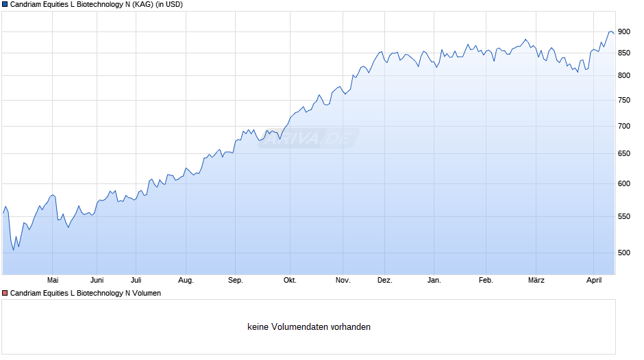 Candriam Equities L Biotechnology N Chart