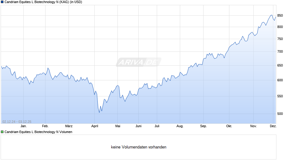 Candriam Equities L Biotechnology N Chart