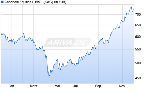Performance des Candriam Equities L Biotechnology N (WKN 692829, ISIN LU0133359157)