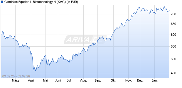 Performance des Candriam Equities L Biotechnology N (WKN 692829, ISIN LU0133359157)