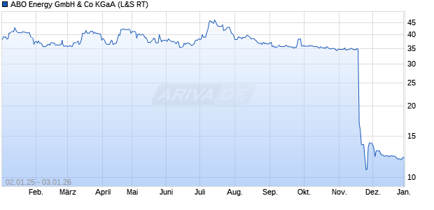 ABO Energy Aktie Chart
