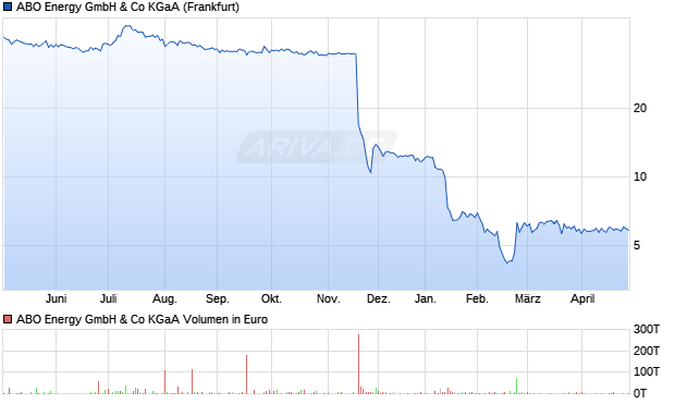 ABO Energy Aktie Chart