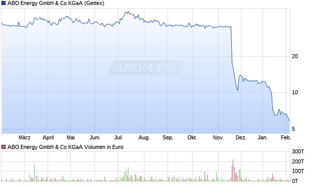 ABO Energy Aktie Chart