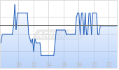 ABO Energy GmbH & Co KGaA Chart