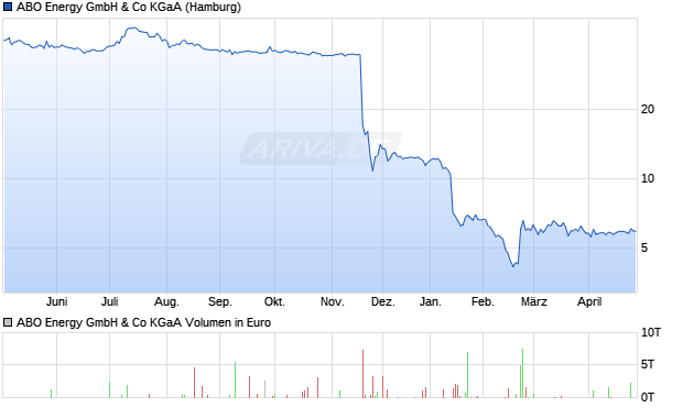 ABO Energy Aktie Chart