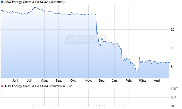 ABO Energy Aktie Chart