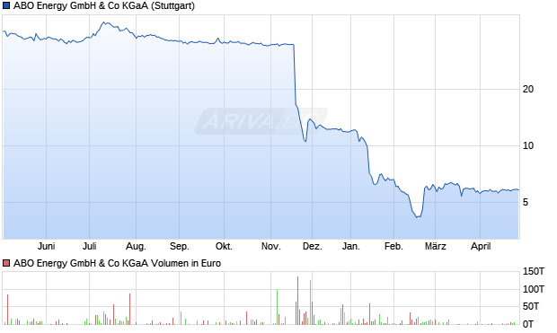 ABO Energy Aktie Chart