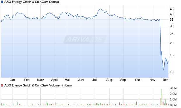 ABO Energy Aktie Chart