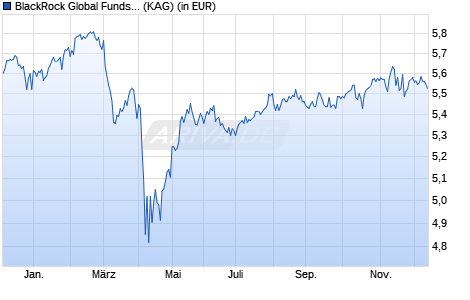 Performance des BlackRock Global Funds - Syst Gbl Equity High Inc D5G USD (WKN A0PG83, ISIN LU0265552215)