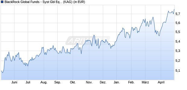 Performance des BlackRock Global Funds - Syst Gbl Equity High Inc D5G USD (WKN A0PG83, ISIN LU0265552215)
