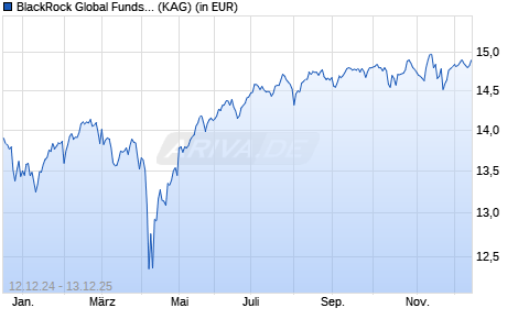 Performance des BlackRock Global Funds - Syst Gbl Equity High Inc D2 EUR H (WKN A1J4M5, ISIN LU0827880930)