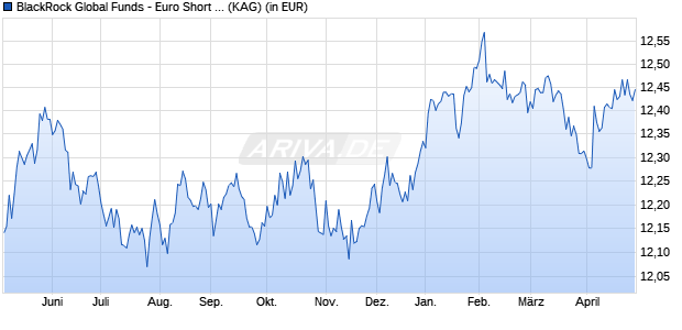 Performance des BlackRock Global Funds - Euro Short Duration Bond D3RF GBP H (WKN A1J4MR, ISIN LU0827891978)