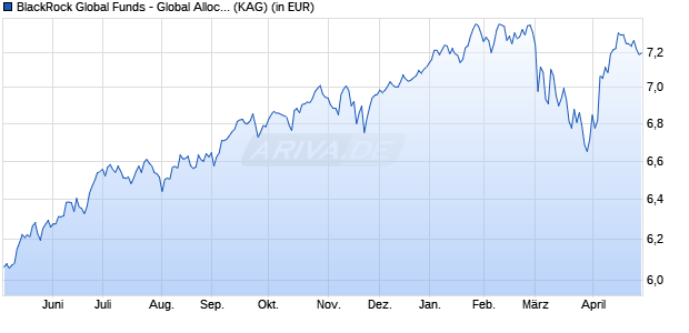 Performance des BlackRock Global Funds - Global Allocation Fund D2 PLN Hdg (WKN A1J4MZ, ISIN LU0827880427)