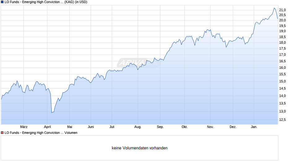LO Funds - Emerging High Conviction (USD) P D Chart