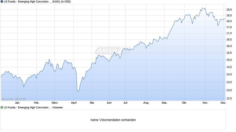 LO Funds - Emerging High Conviction (USD) P D Chart
