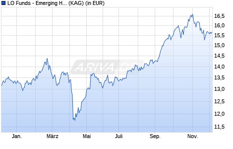 Performance des LO Funds - Emerging High Conviction (USD) P D (WKN A1JL22, ISIN LU0690088363)