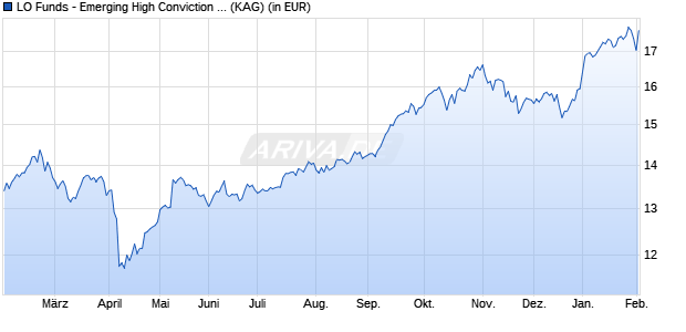 Performance des LO Funds - Emerging High Conviction (USD) P D (WKN A1JL22, ISIN LU0690088363)