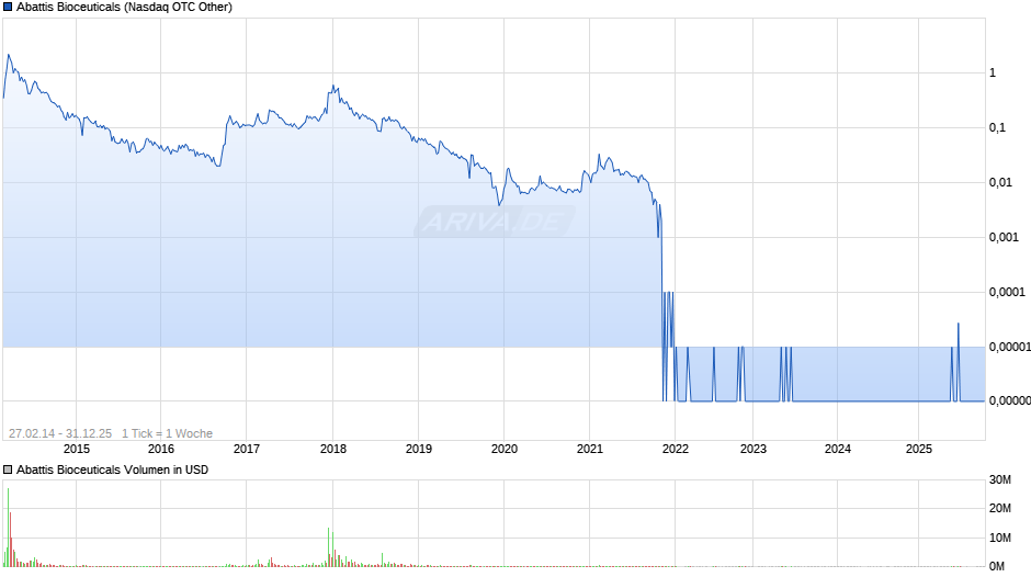 Abattis Bioceuticals Chart
