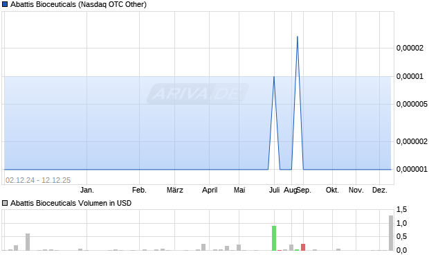 Abattis Bioceuticals Aktie Chart