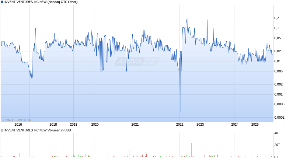 INVENT VENTURES Chart
