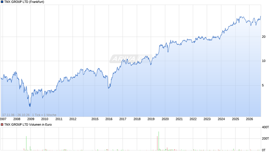 TMX GROUP Chart