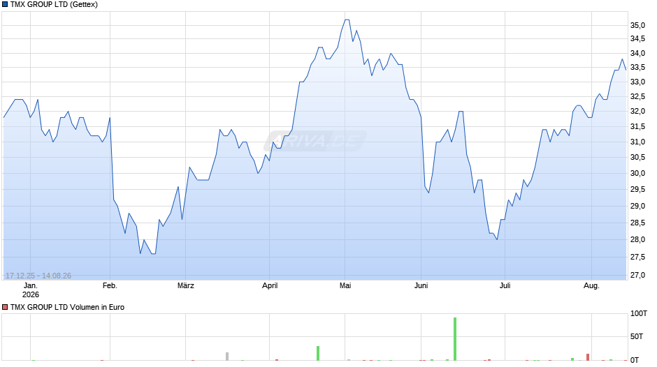 TMX GROUP Chart