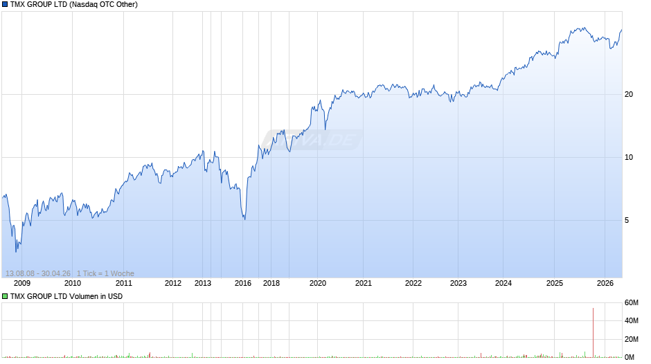 TMX GROUP Chart
