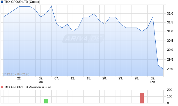 TMX GROUP Aktie Chart