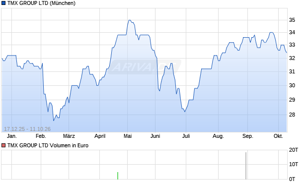 TMX GROUP Aktie Chart