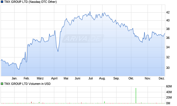TMX GROUP Aktie Chart