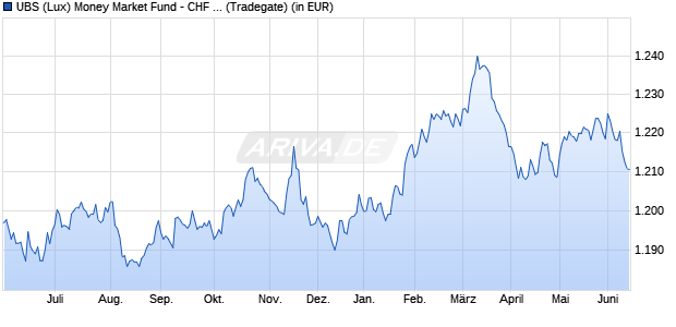 Performance des UBS (Lux) Money Market Fund - CHF P-acc (WKN 972035, ISIN LU0033502740)