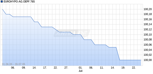 EUROHYPO AG.OEPF.765 Chart