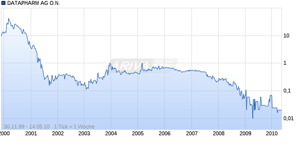 DATAPHARM AG O.N. Chart
