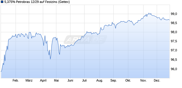 5,375% Petrobras 12/29 auf Festzins (WKN A1G976, ISIN XS0835891838) Chart