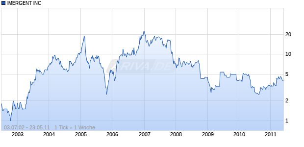 IMERGENT INC Chart