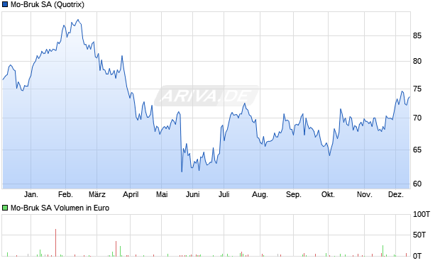 Mo-Bruk Aktie Chart