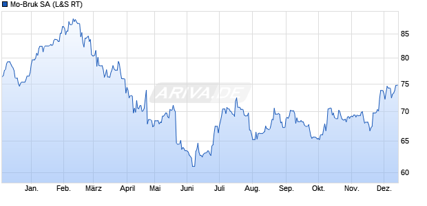 Mo-Bruk Aktie Chart
